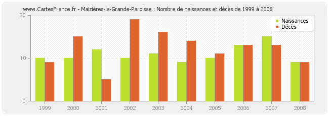 Maizières-la-Grande-Paroisse : Nombre de naissances et décès de 1999 à 2008