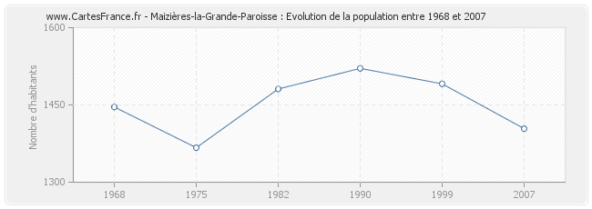 Population Maizières-la-Grande-Paroisse