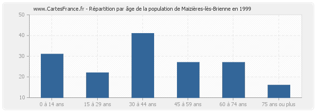 Répartition par âge de la population de Maizières-lès-Brienne en 1999