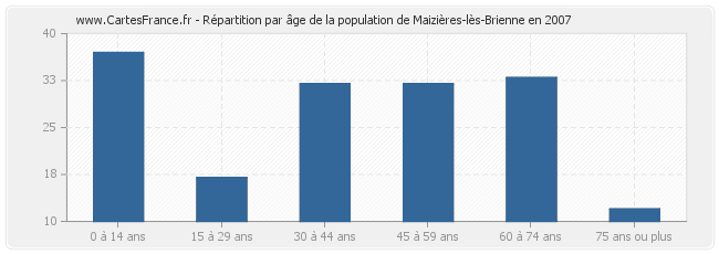 Répartition par âge de la population de Maizières-lès-Brienne en 2007