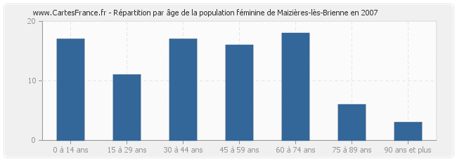 Répartition par âge de la population féminine de Maizières-lès-Brienne en 2007