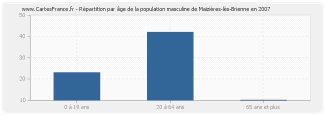 Répartition par âge de la population masculine de Maizières-lès-Brienne en 2007
