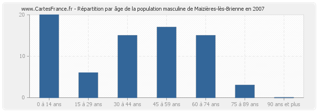 Répartition par âge de la population masculine de Maizières-lès-Brienne en 2007