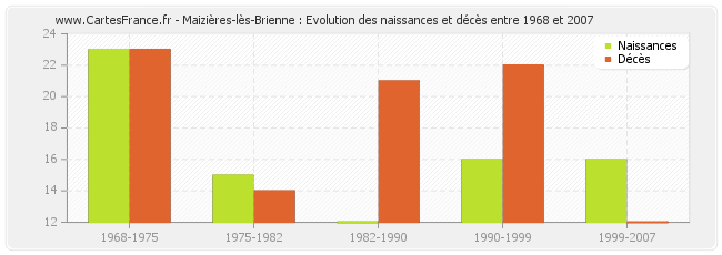 Maizières-lès-Brienne : Evolution des naissances et décès entre 1968 et 2007