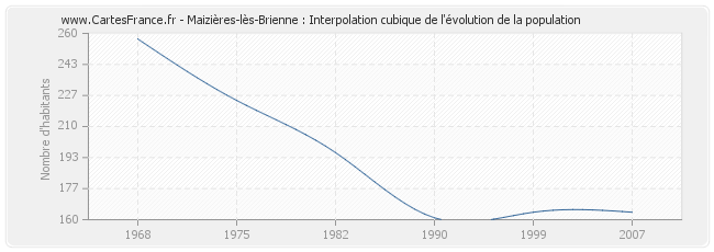 Maizières-lès-Brienne : Interpolation cubique de l'évolution de la population