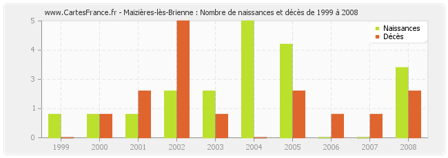 Maizières-lès-Brienne : Nombre de naissances et décès de 1999 à 2008