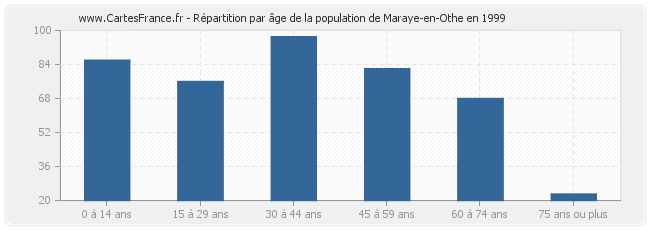 Répartition par âge de la population de Maraye-en-Othe en 1999