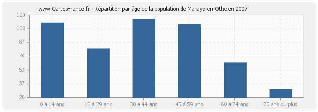 Répartition par âge de la population de Maraye-en-Othe en 2007