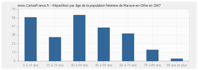 Répartition par âge de la population féminine de Maraye-en-Othe en 2007