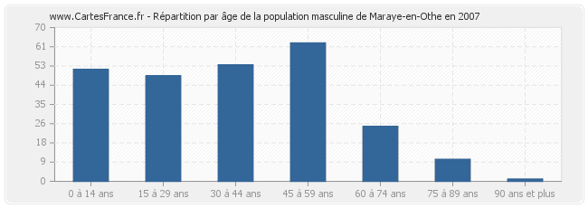 Répartition par âge de la population masculine de Maraye-en-Othe en 2007