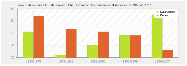 Maraye-en-Othe : Evolution des naissances et décès entre 1968 et 2007