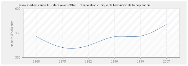 Maraye-en-Othe : Interpolation cubique de l'évolution de la population