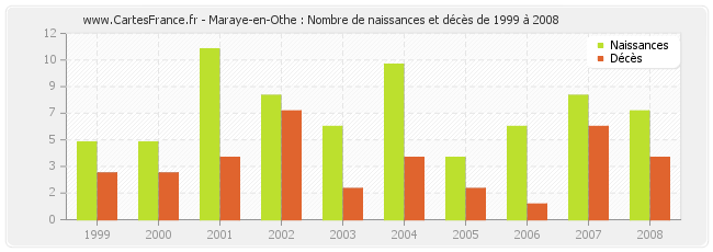 Maraye-en-Othe : Nombre de naissances et décès de 1999 à 2008