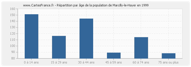 Répartition par âge de la population de Marcilly-le-Hayer en 1999