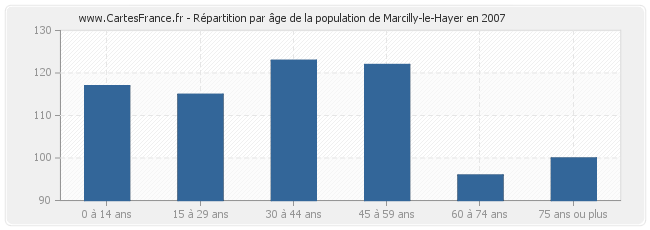 Répartition par âge de la population de Marcilly-le-Hayer en 2007