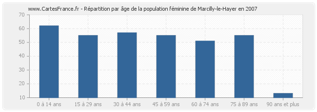 Répartition par âge de la population féminine de Marcilly-le-Hayer en 2007