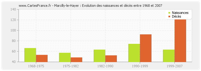 Marcilly-le-Hayer : Evolution des naissances et décès entre 1968 et 2007