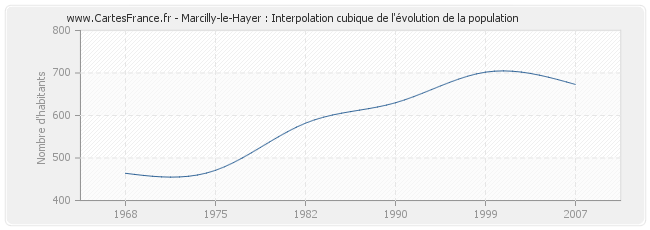 Marcilly-le-Hayer : Interpolation cubique de l'évolution de la population