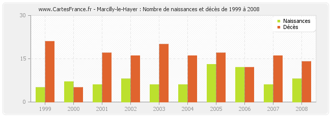 Marcilly-le-Hayer : Nombre de naissances et décès de 1999 à 2008