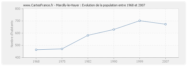 Population Marcilly-le-Hayer