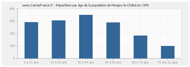 Répartition par âge de la population de Marigny-le-Châtel en 1999