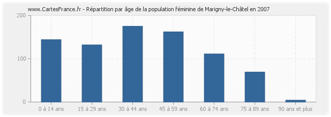Répartition par âge de la population féminine de Marigny-le-Châtel en 2007
