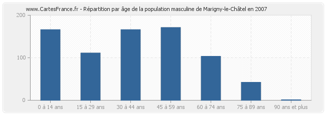 Répartition par âge de la population masculine de Marigny-le-Châtel en 2007