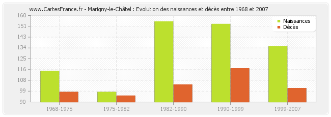Marigny-le-Châtel : Evolution des naissances et décès entre 1968 et 2007