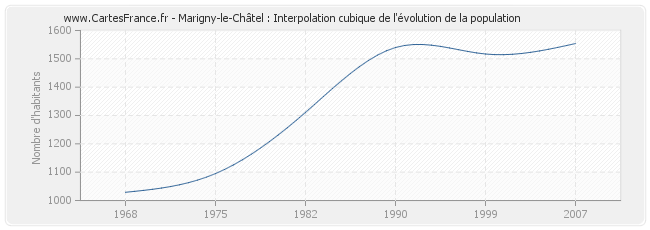 Marigny-le-Châtel : Interpolation cubique de l'évolution de la population