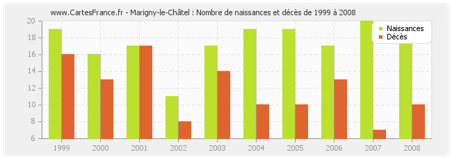 Marigny-le-Châtel : Nombre de naissances et décès de 1999 à 2008