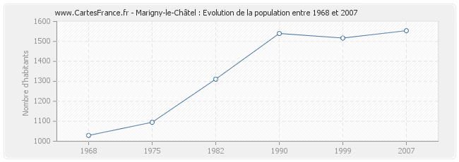 Population Marigny-le-Châtel