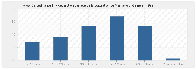Répartition par âge de la population de Marnay-sur-Seine en 1999