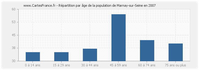 Répartition par âge de la population de Marnay-sur-Seine en 2007