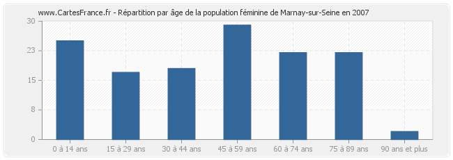 Répartition par âge de la population féminine de Marnay-sur-Seine en 2007
