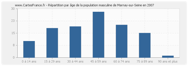 Répartition par âge de la population masculine de Marnay-sur-Seine en 2007