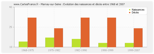 Marnay-sur-Seine : Evolution des naissances et décès entre 1968 et 2007