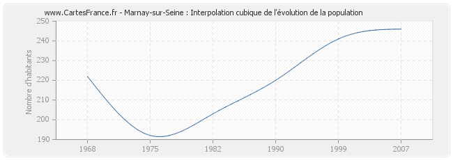 Marnay-sur-Seine : Interpolation cubique de l'évolution de la population