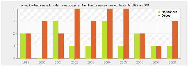Marnay-sur-Seine : Nombre de naissances et décès de 1999 à 2008