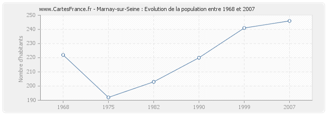 Population Marnay-sur-Seine