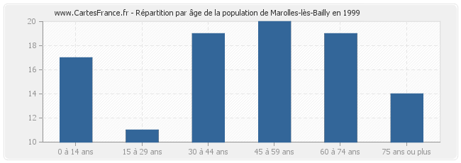 Répartition par âge de la population de Marolles-lès-Bailly en 1999