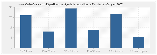 Répartition par âge de la population de Marolles-lès-Bailly en 2007