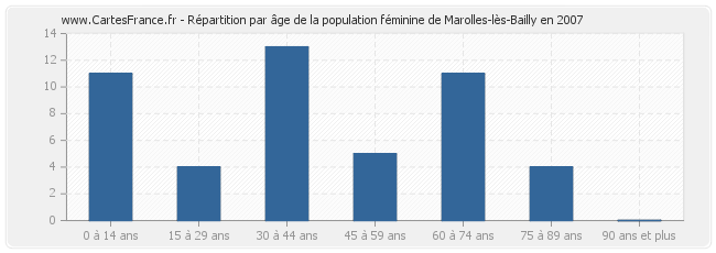 Répartition par âge de la population féminine de Marolles-lès-Bailly en 2007