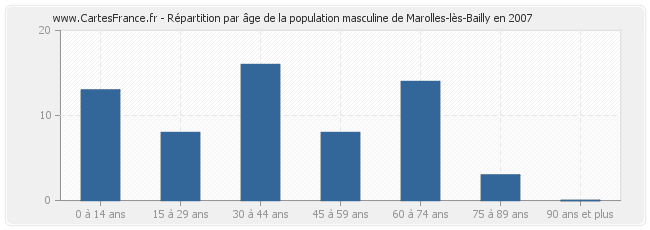 Répartition par âge de la population masculine de Marolles-lès-Bailly en 2007