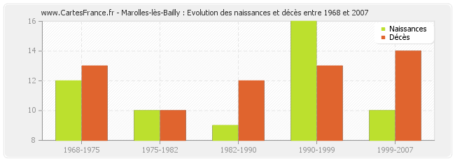 Marolles-lès-Bailly : Evolution des naissances et décès entre 1968 et 2007