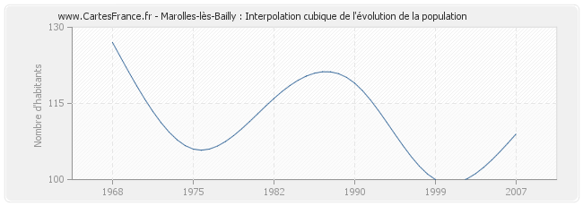 Marolles-lès-Bailly : Interpolation cubique de l'évolution de la population