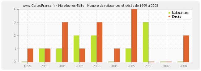 Marolles-lès-Bailly : Nombre de naissances et décès de 1999 à 2008
