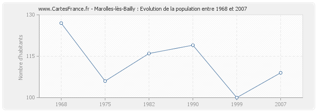Population Marolles-lès-Bailly
