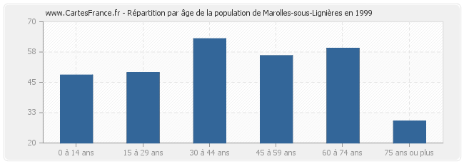 Répartition par âge de la population de Marolles-sous-Lignières en 1999