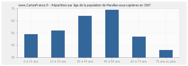 Répartition par âge de la population de Marolles-sous-Lignières en 2007
