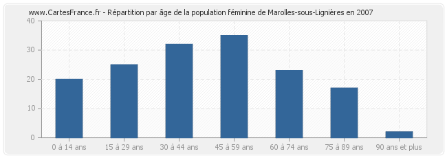 Répartition par âge de la population féminine de Marolles-sous-Lignières en 2007